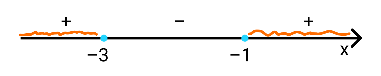 вершина параболы расположена на промежутке (-3; -1)