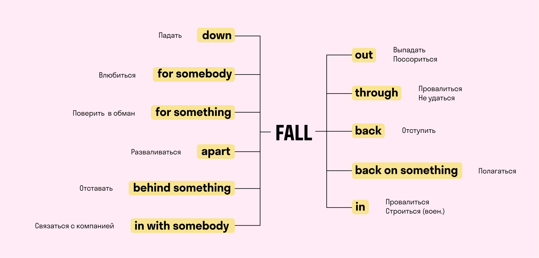 Fall failed. Фразовые глаголы в английском Full. Фразовый глагол Fall. Фразовые глаголы в английском Fall. Fall out Фразовый глагол.
