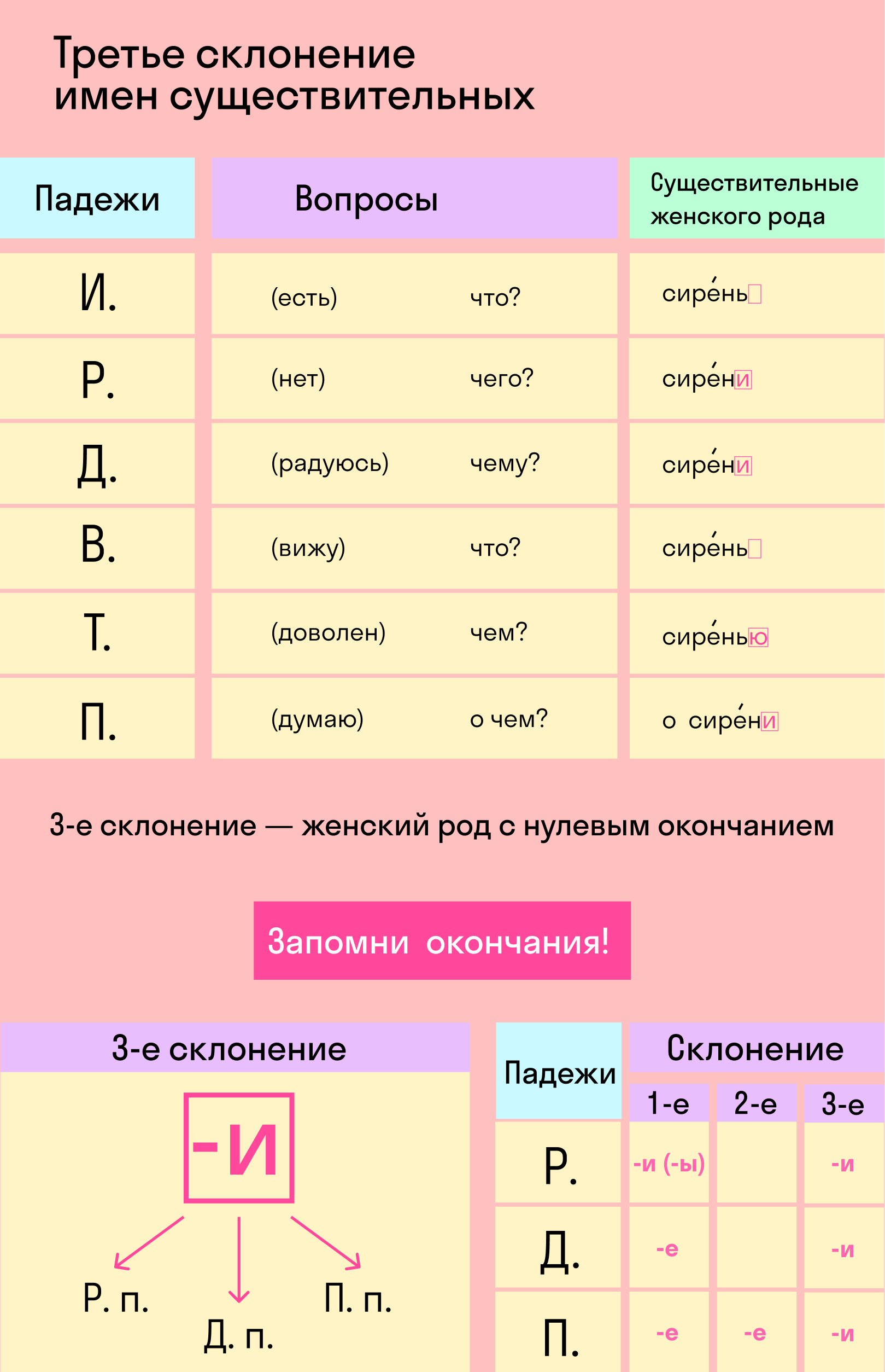 Урок русского языка в 6 классе по теме «Имя существительное как часть речи»