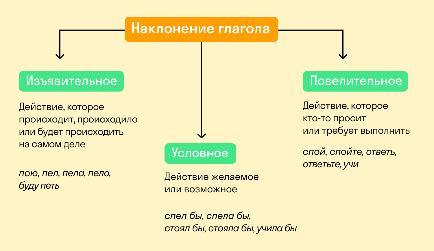 Наклонение глаголов в русском язык - Таблица и примеры