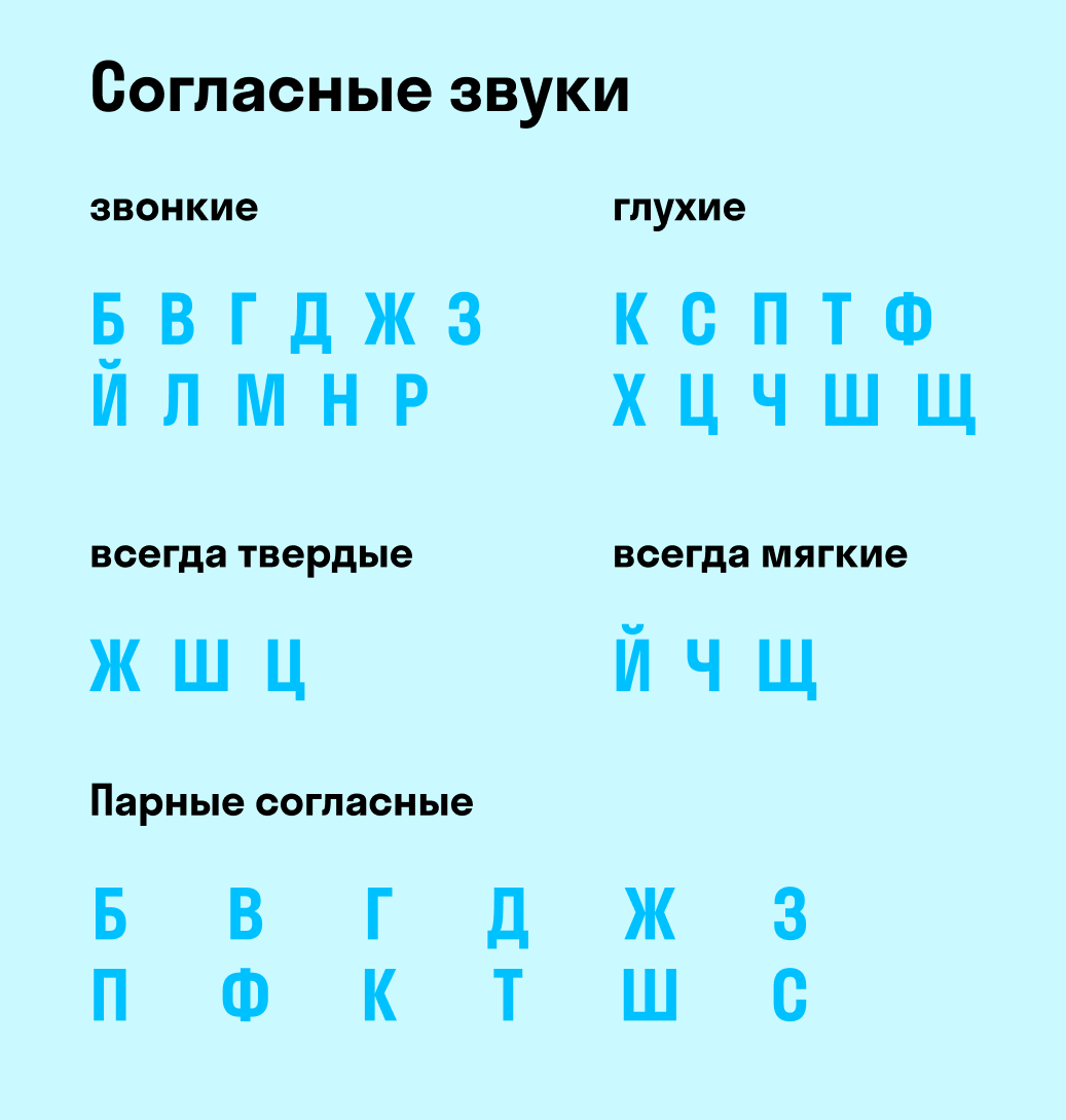 Согласные буквы группами. Парные и непарные согласные звуки. Мягкие звуки. Мягкие звуки в русском языке. Звонкие и глухие согласные звуки.