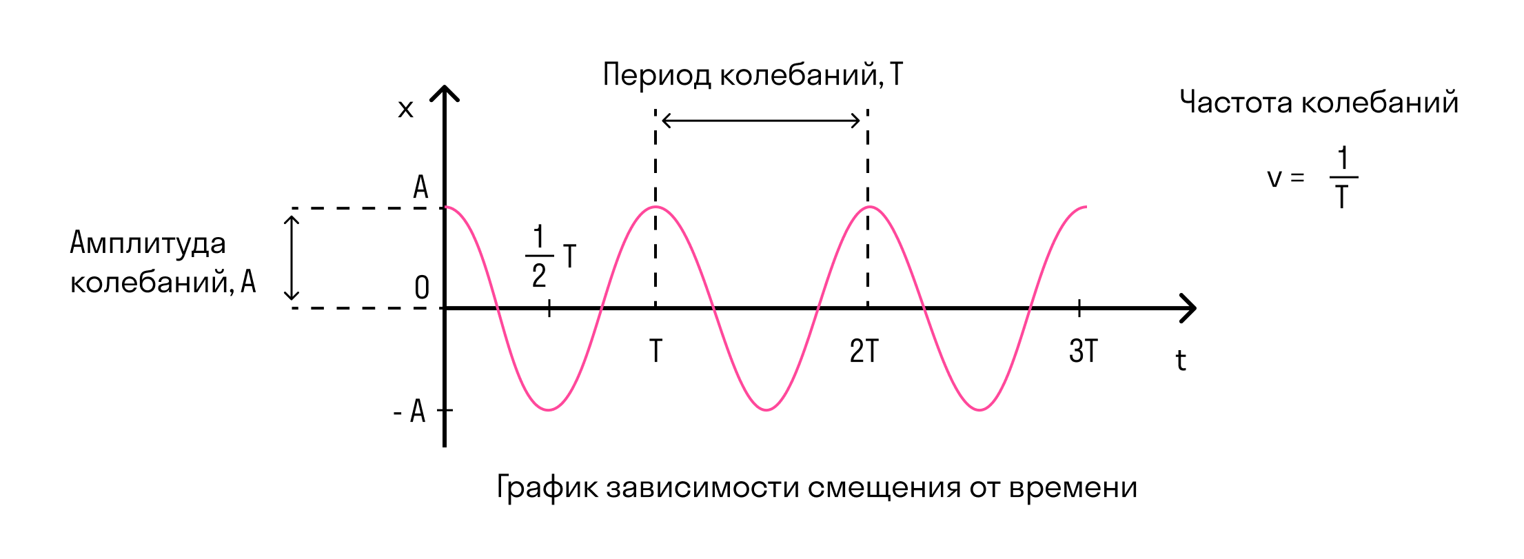 Вам необходимо исследовать как меняется частота колебаний. График гармонического колебательного движения. Фаза механических колебаний. Амплитуда гармонических колебаний. Период гармонических колебаний график.