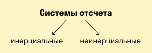 из чего соитоит система отсчета