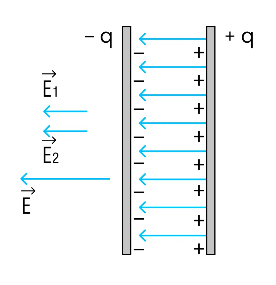 Электростатическое поле конденсатора