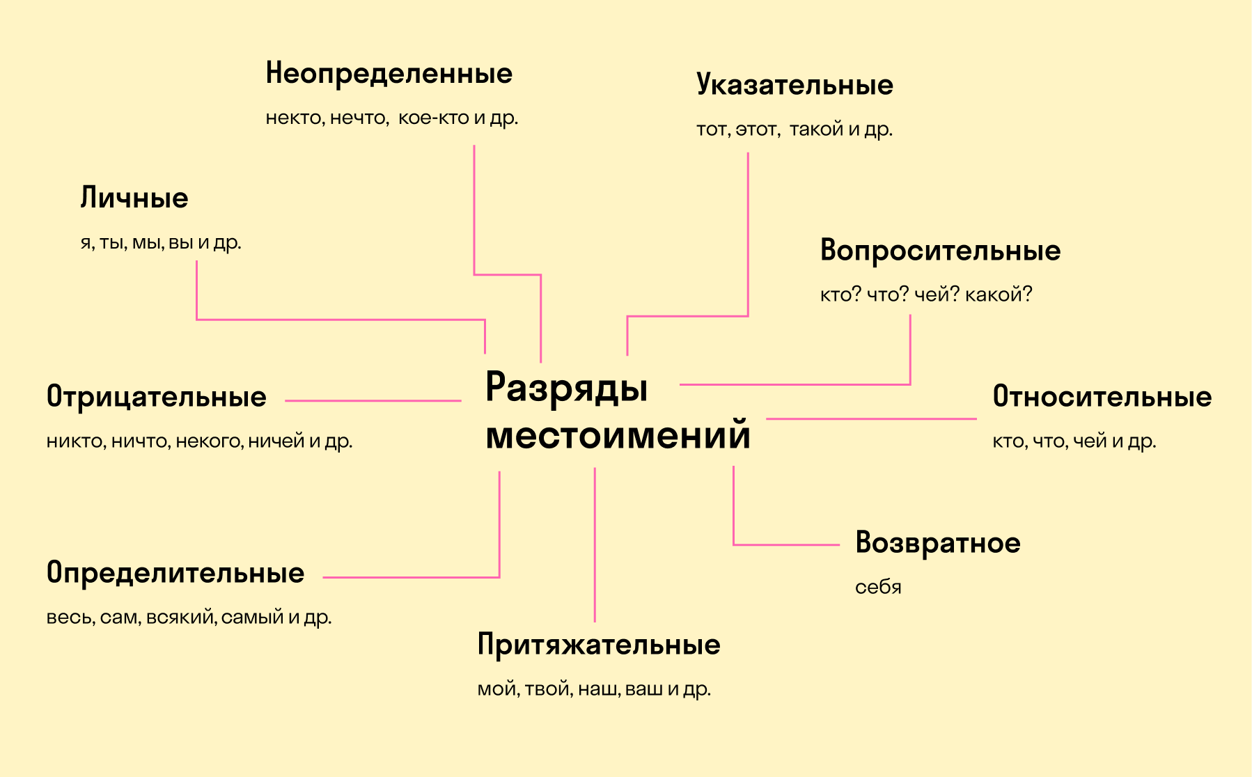 Притяжательные местоимения в русском языке — определения, вопросы, примеры,  признаки