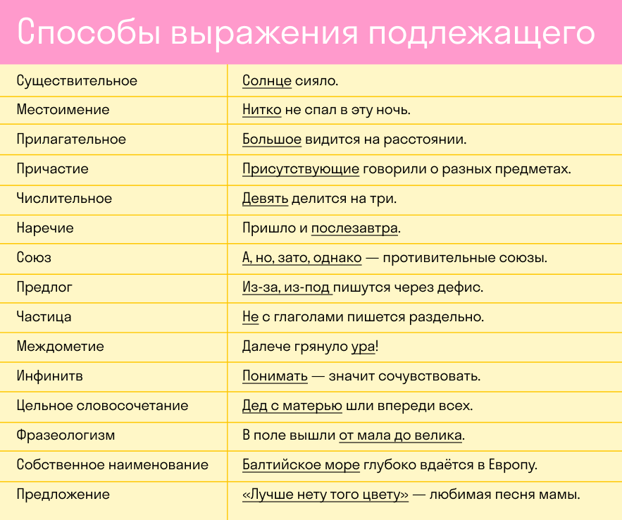 А Слова и конструкции, грамматически не связанные с членами предложения / Русский на 5