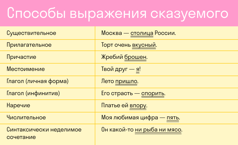 Выражение это в русском языке 4 класс. Способы выражения сказуемого. Способ выражения сказуемого в предложении. Способы выражения сказуемого примеры. Сказуемое способы выражения сказуемого.