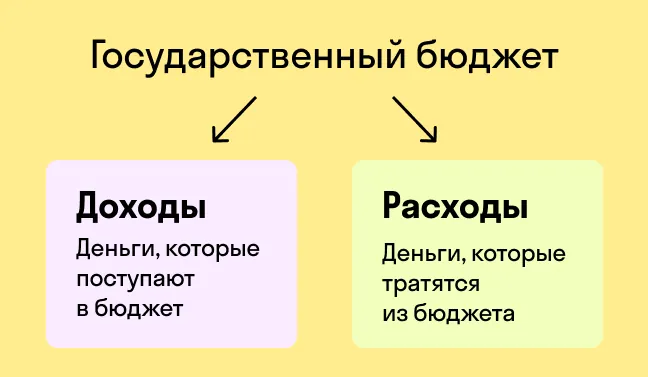 Из чего состоит государственный бюджет