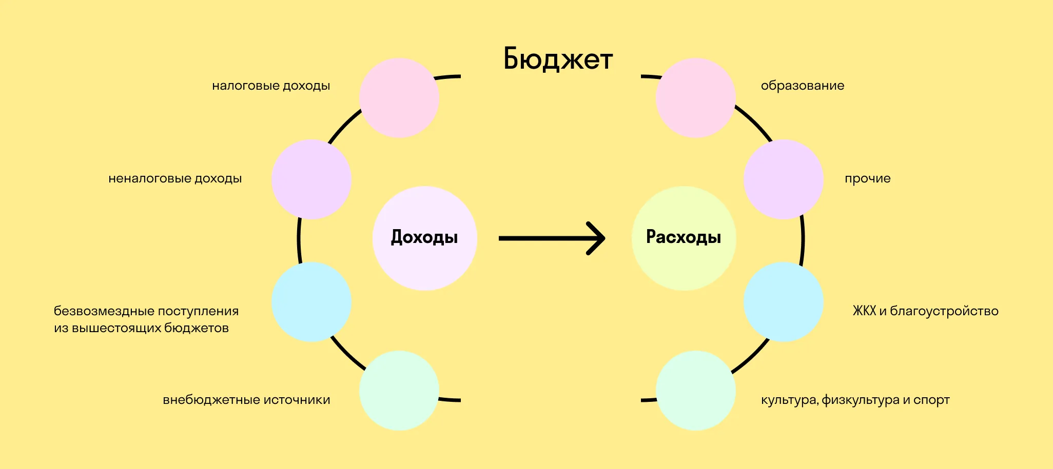 Доходная и расходная части бюджета