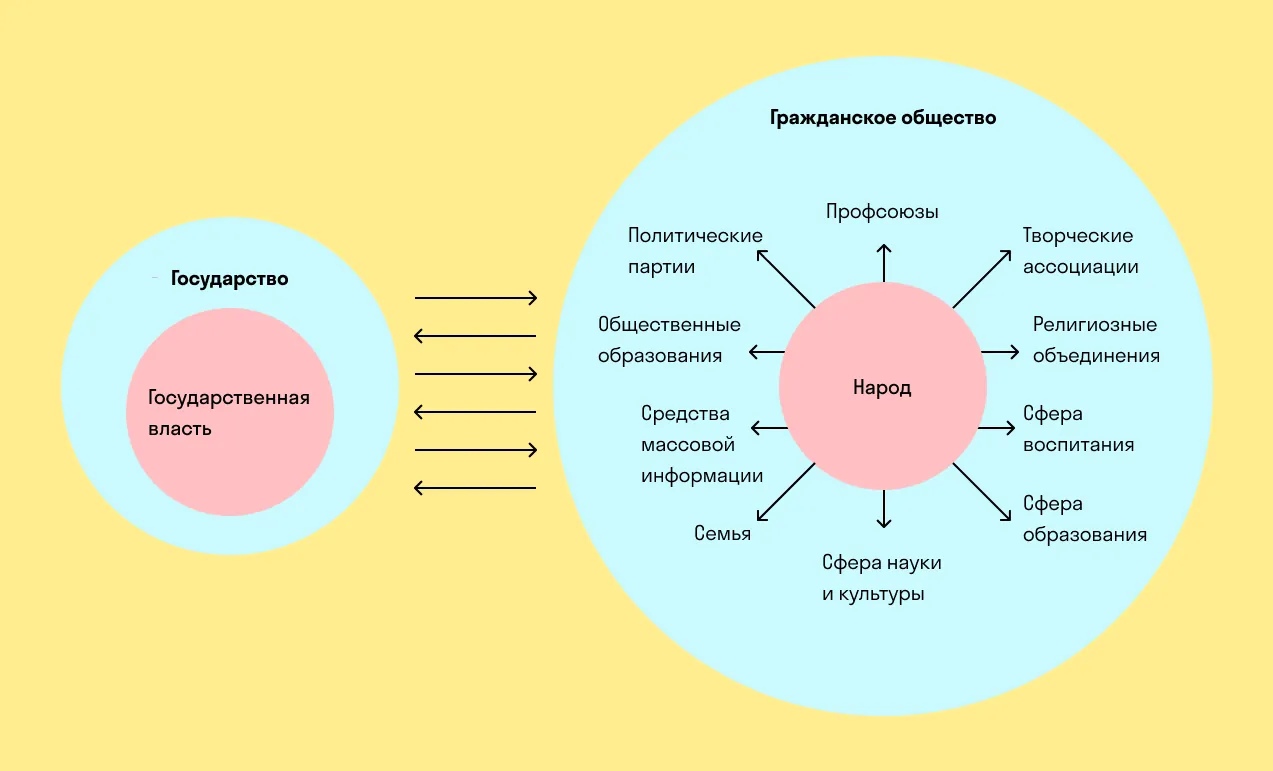 Соотношение гражданского общества и государства