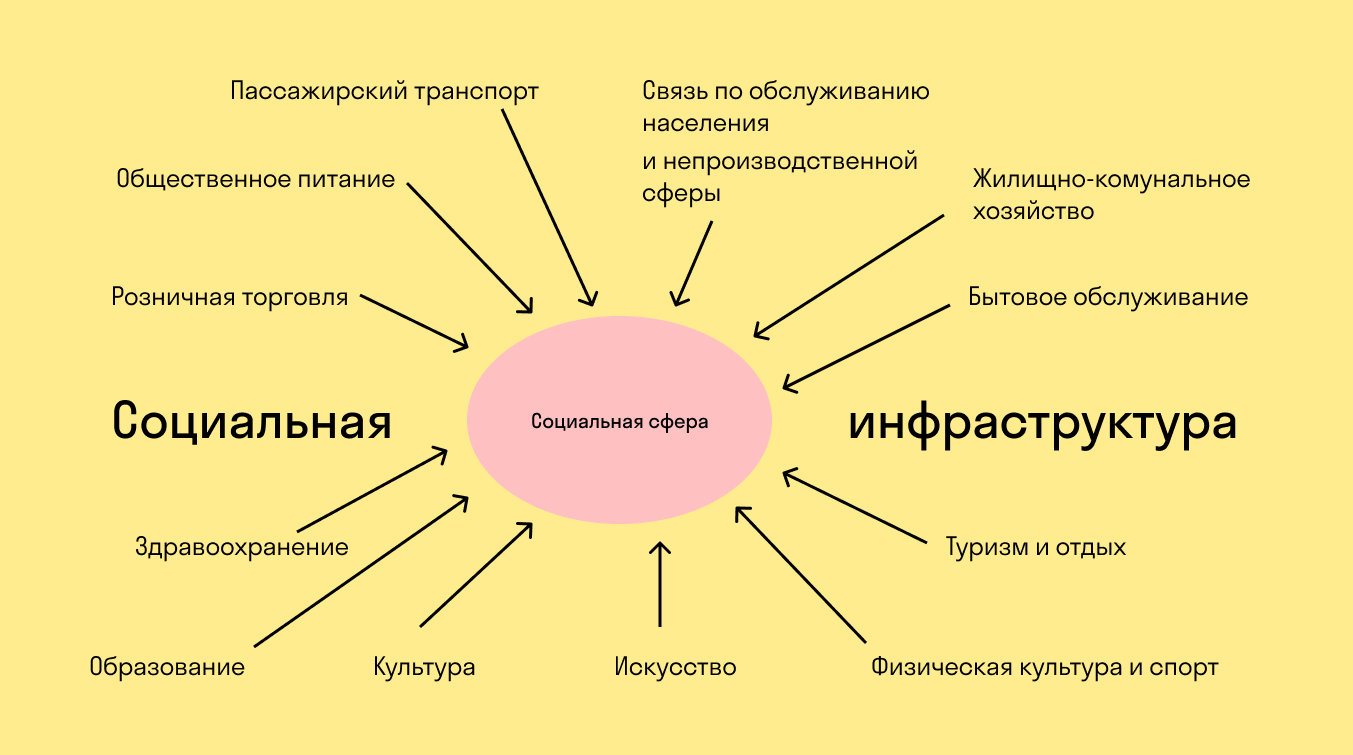 Что входит в социальную сферу