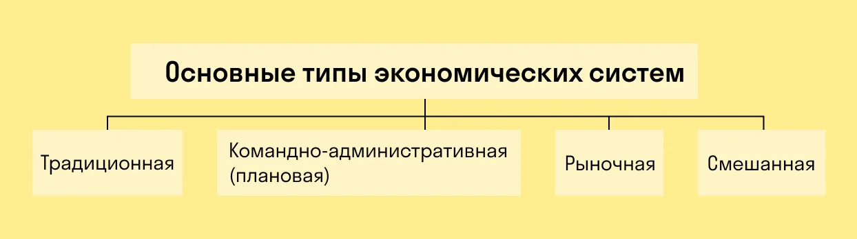 Типы экономических систем