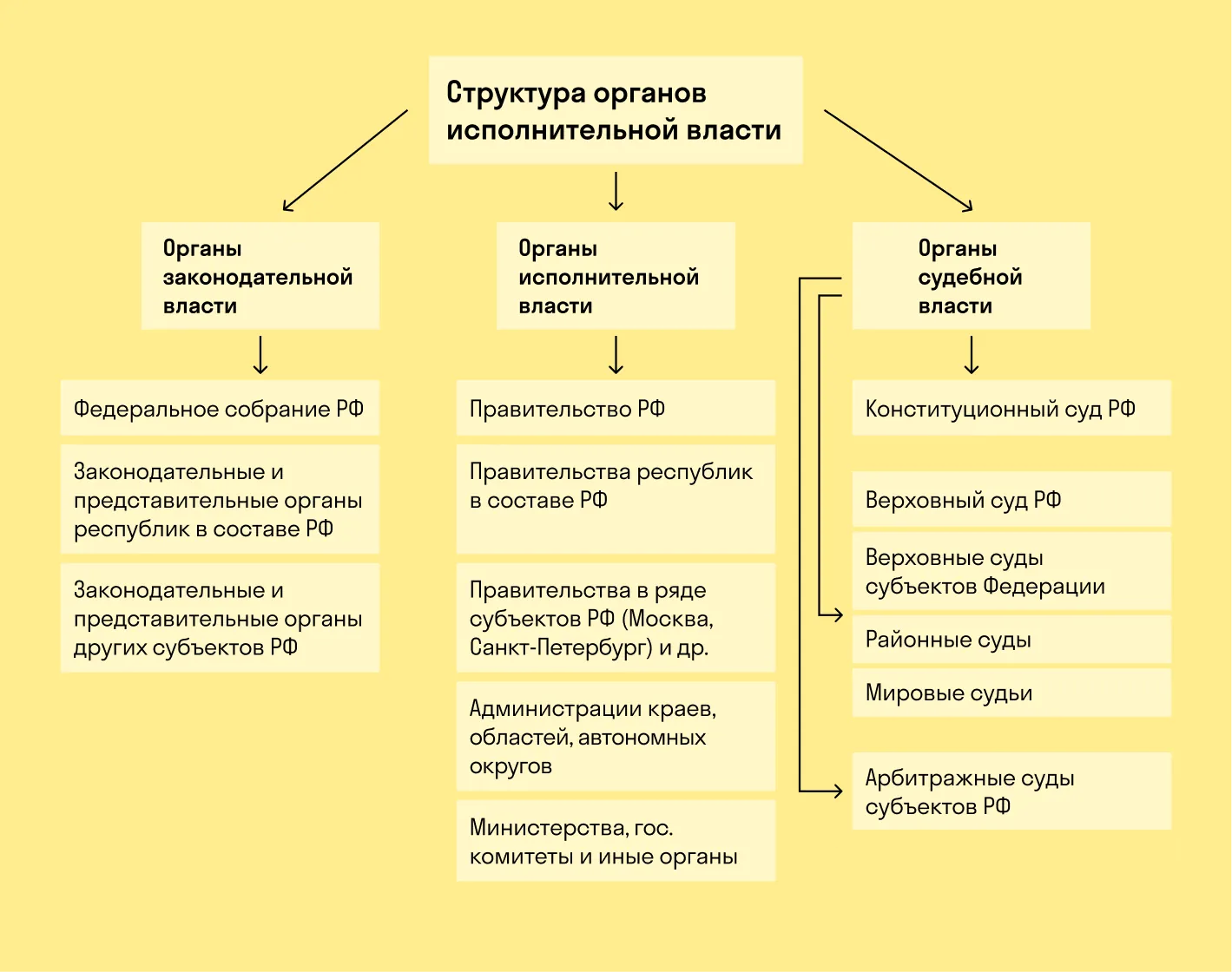 Структура органов исполнительной власти Структура органов исполнительной власти