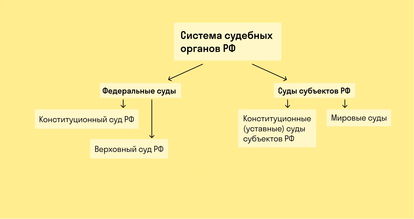 Система судебных органов РФ Система судебных органов РФ