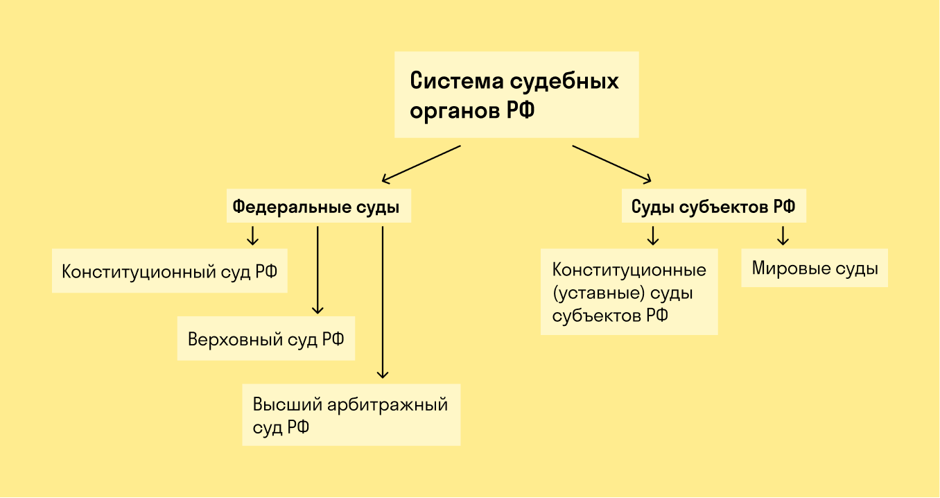 Высшие Органы Государственной Власти РФ — Структура И Полномочия