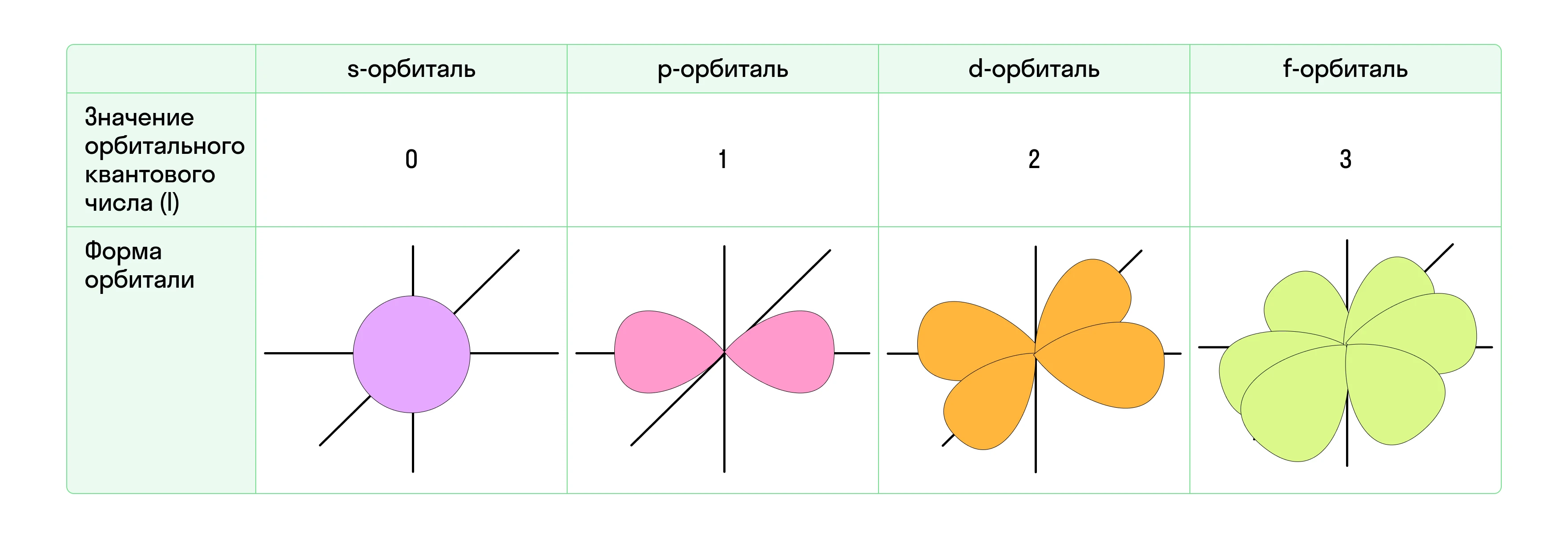 Виды атомных орбиталей