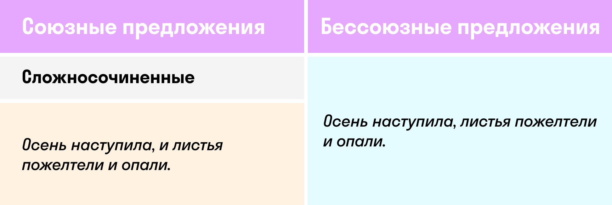 Типы сложносочиненных предложений таблица | skysmart.ru