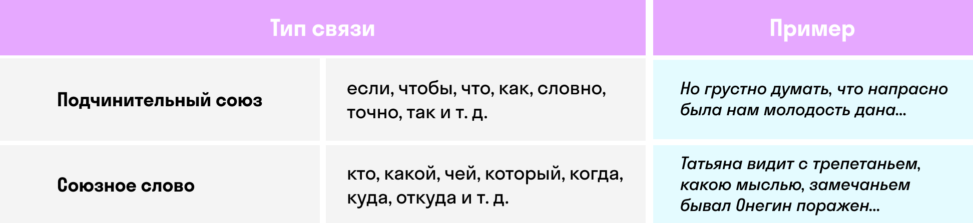 Таблица типов связи в СПП | skysmart.ru