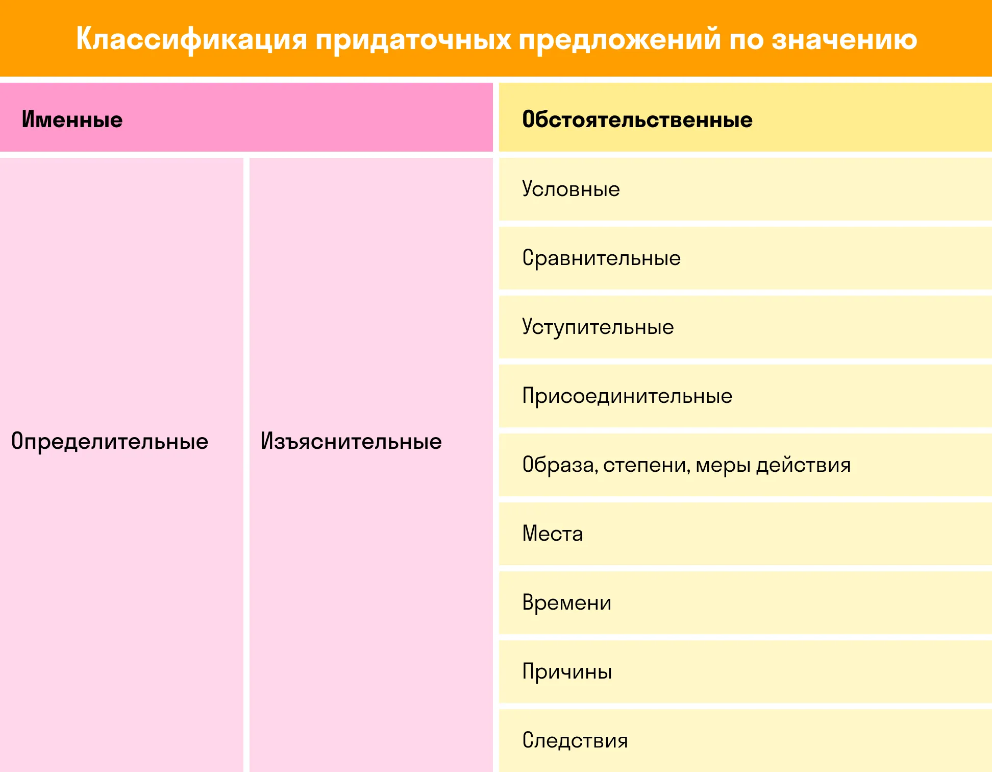 Классификация придаточных предложений | skysmart.ru