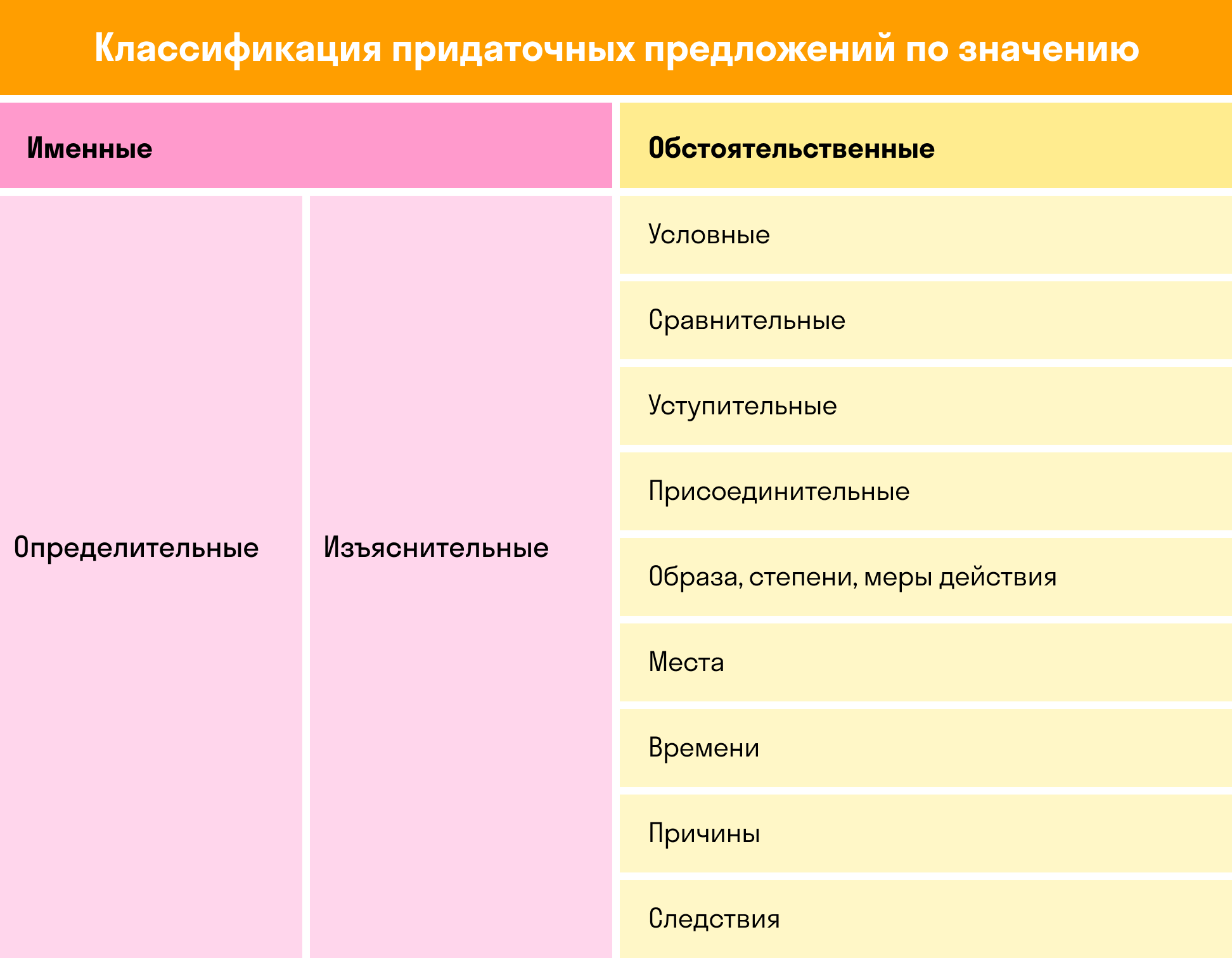 Классификация придаточных предложений | skysmart.ru