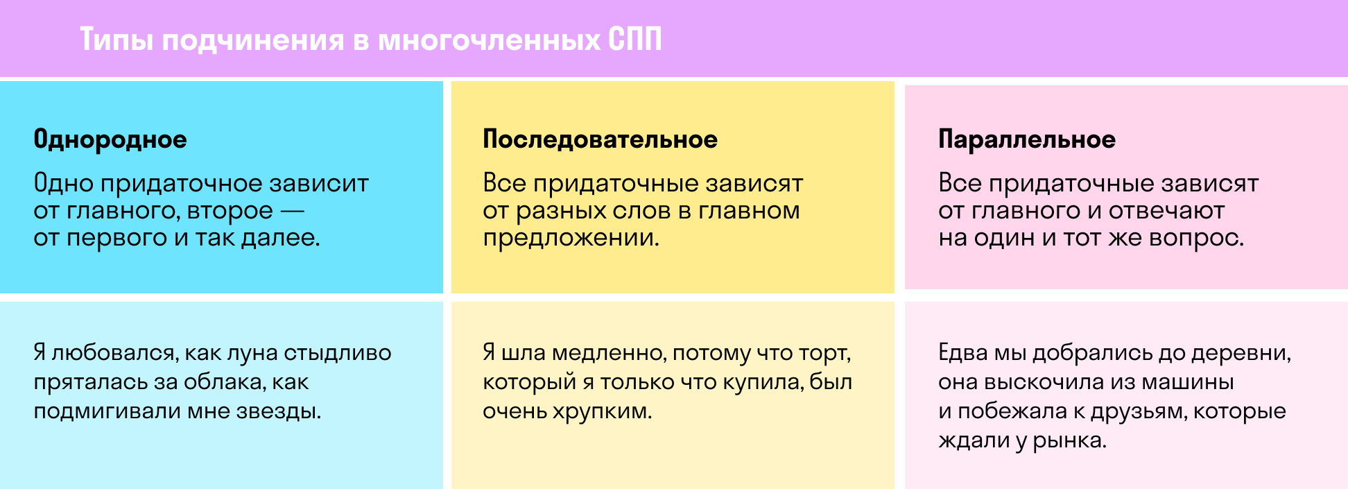Типы подчинения в сложноподчиненном предложении | skysmart.ru
