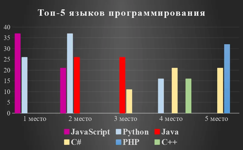 Топ-5 языков программирования