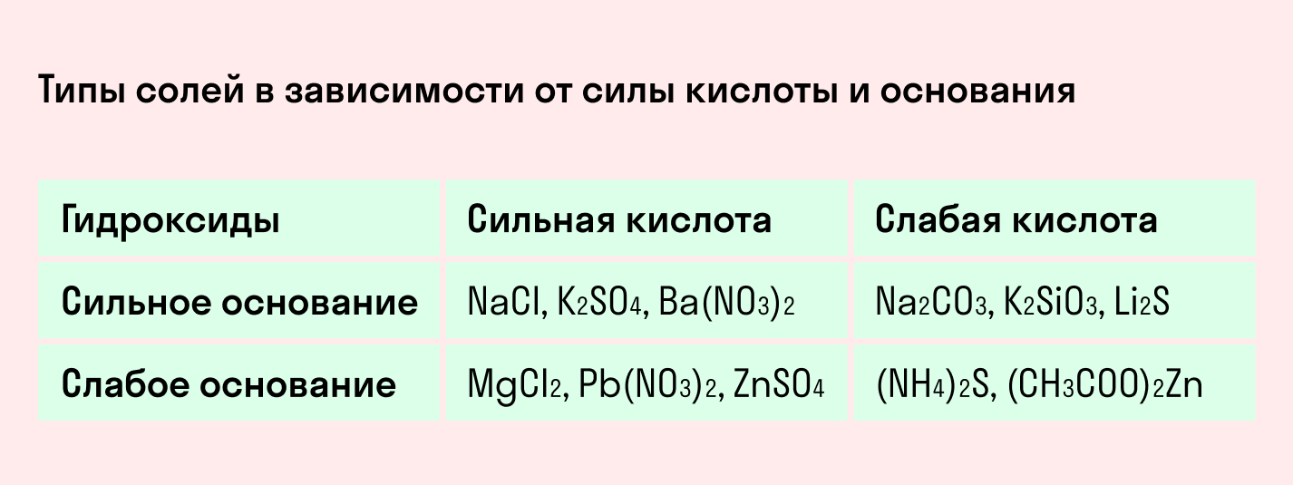 Типы солей в зависимости от кислоты и основания