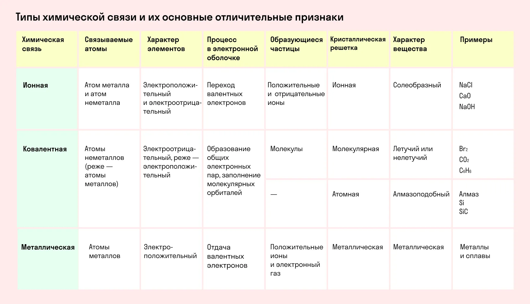 Типы химической связи