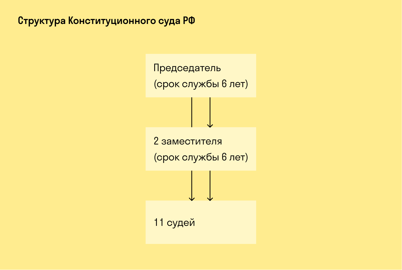 Структура Конституционного суда РФ