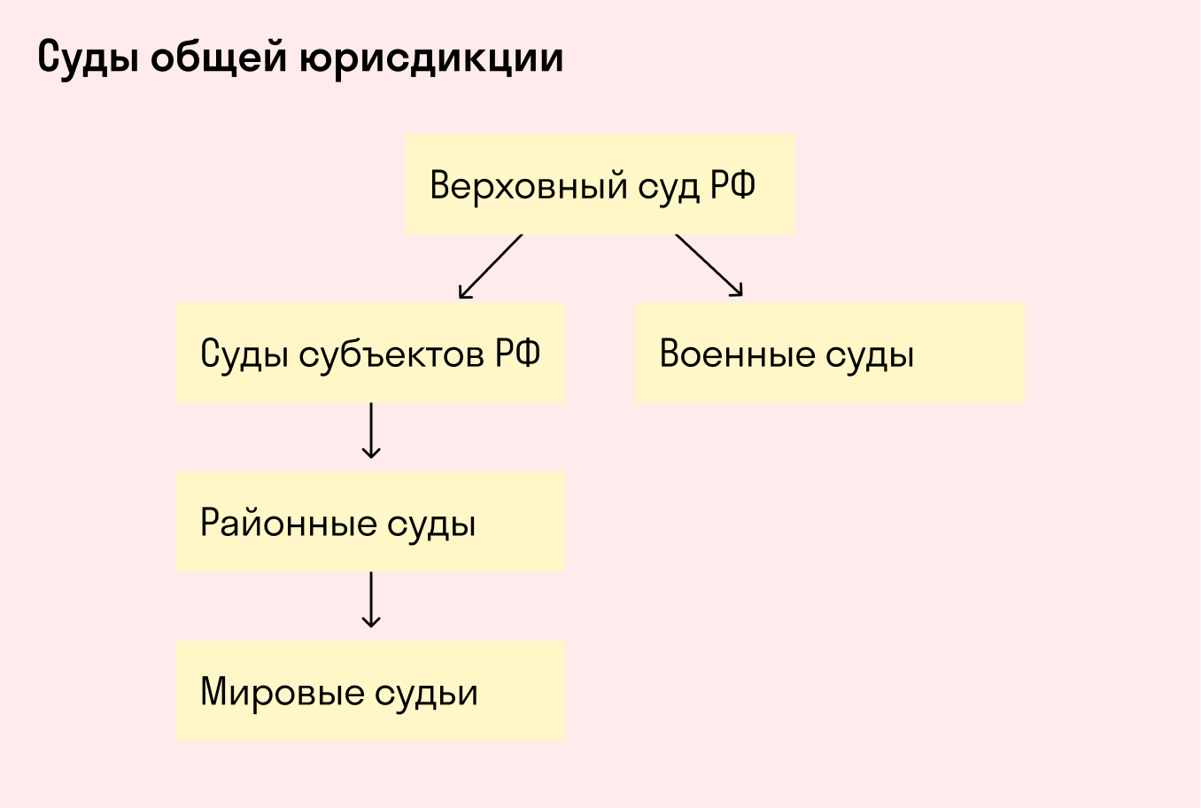 Иерархия судов общей юрисдикции РФ