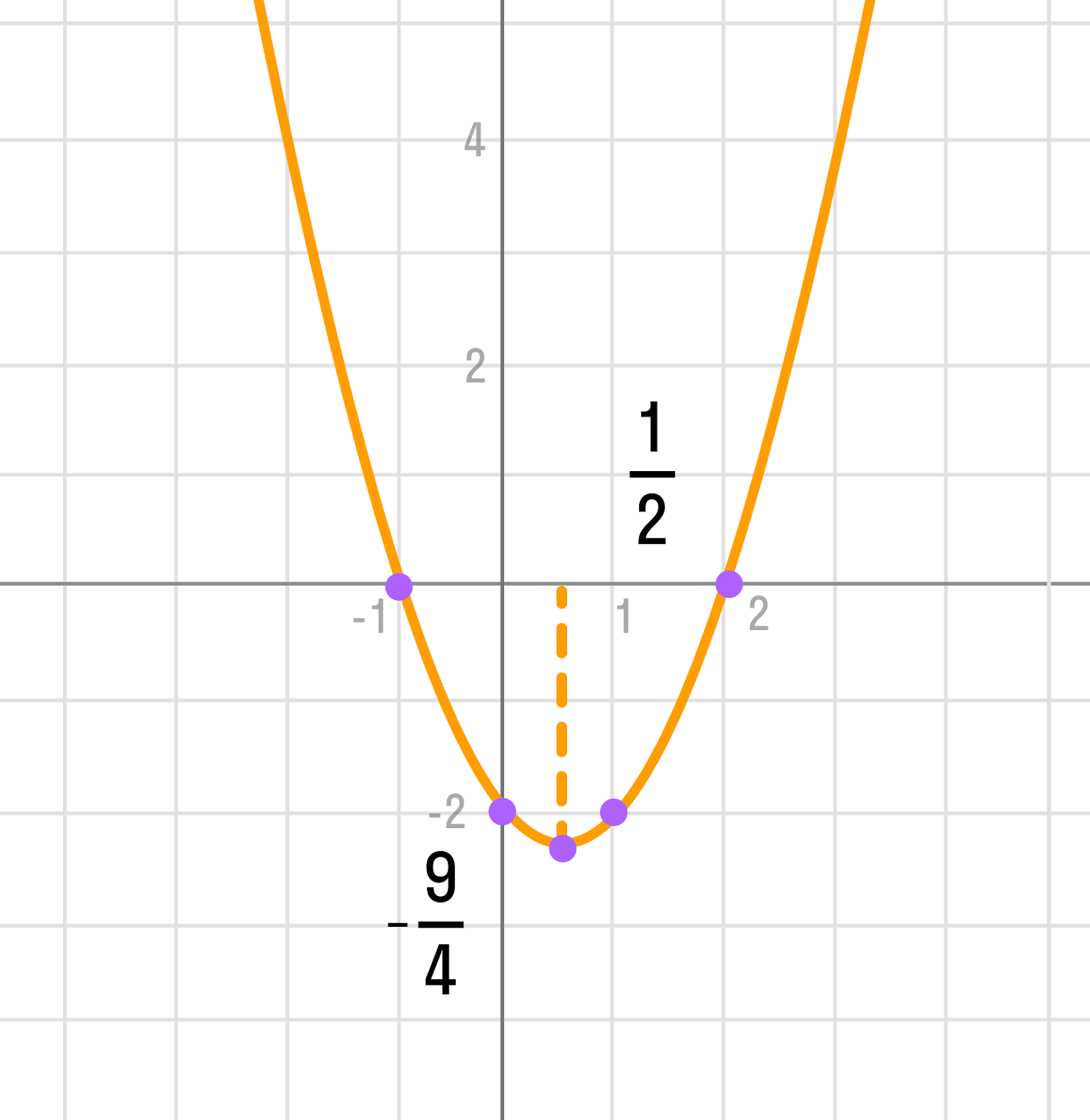 график параболы уравнения y = (x + a) * (x + b)