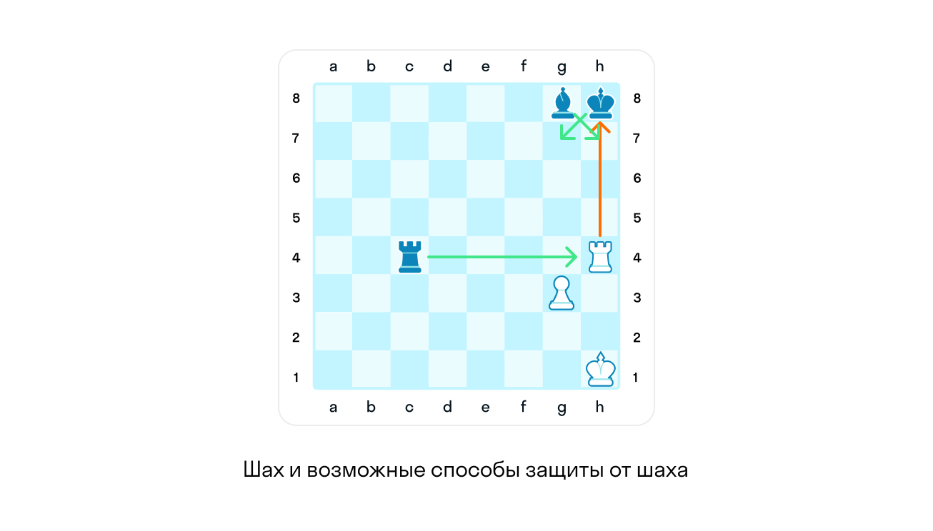 Шах и возможные способы защиты от шаха