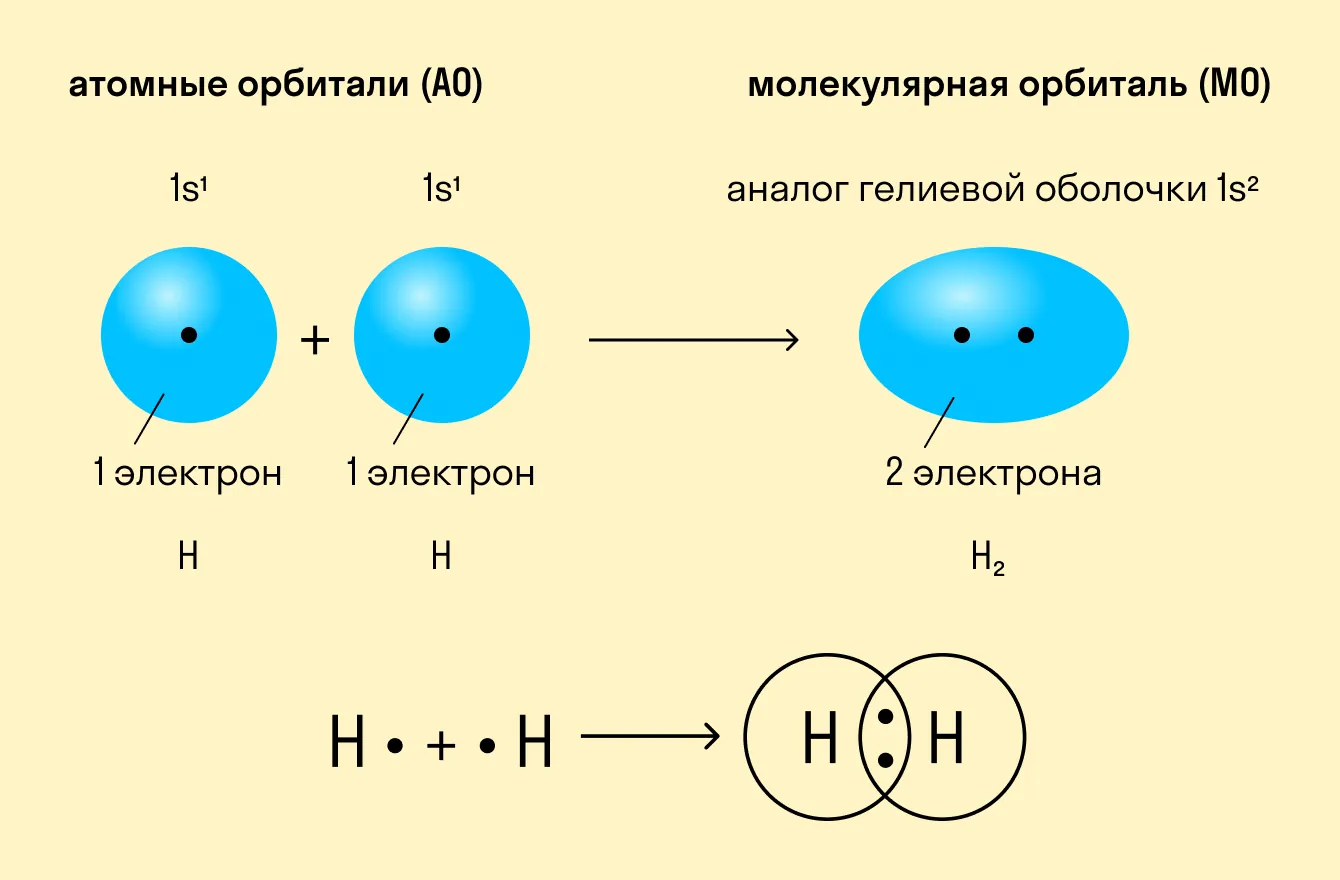 Ковалентная неполярная связь