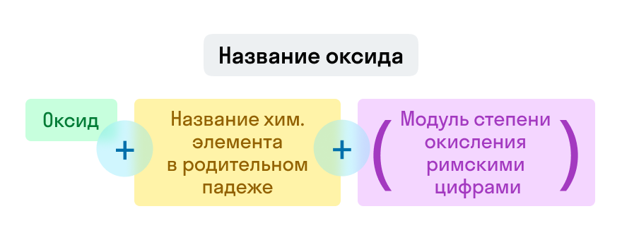 Как составлять уравнения оксидов 8 класс