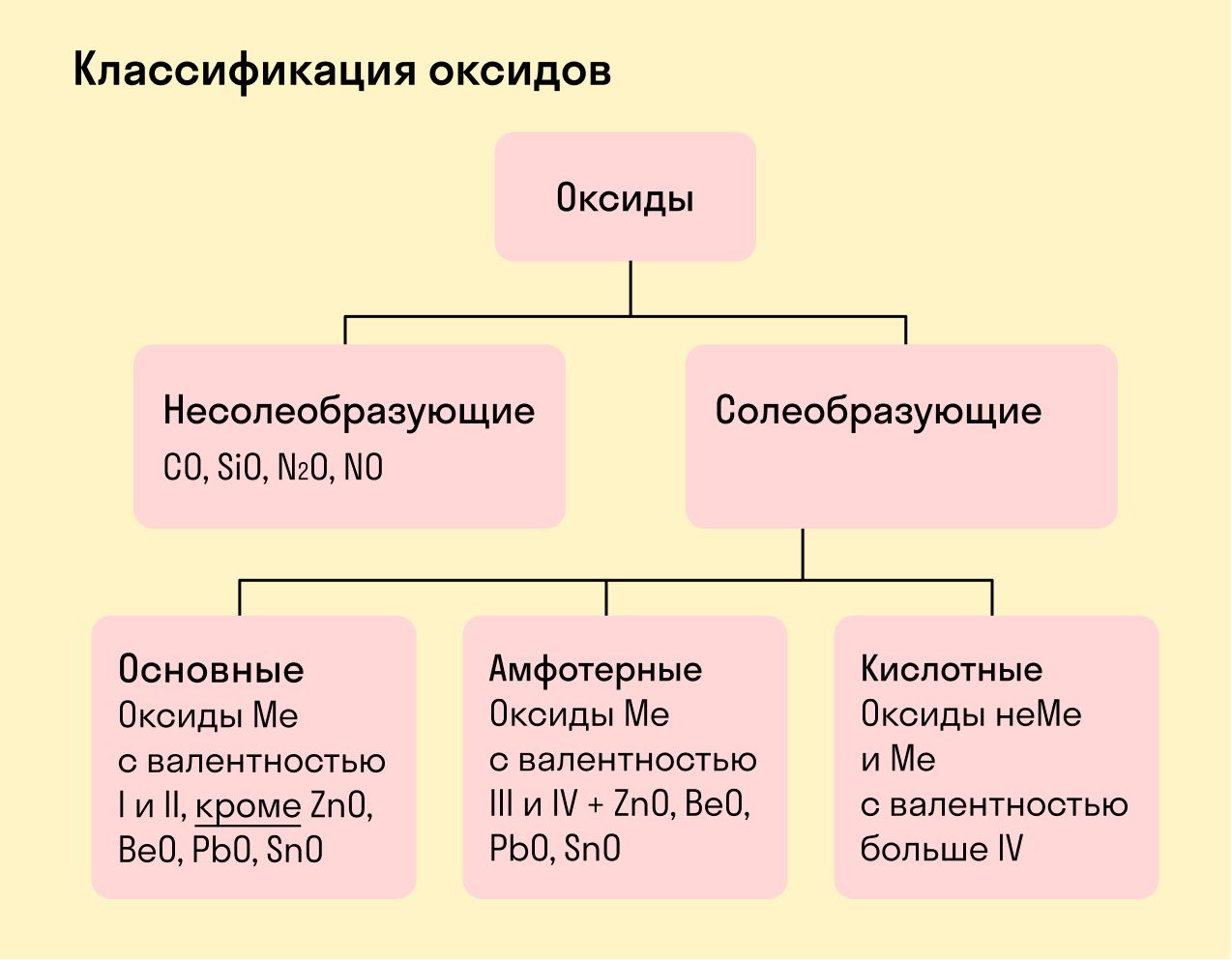 Классификация оксидов