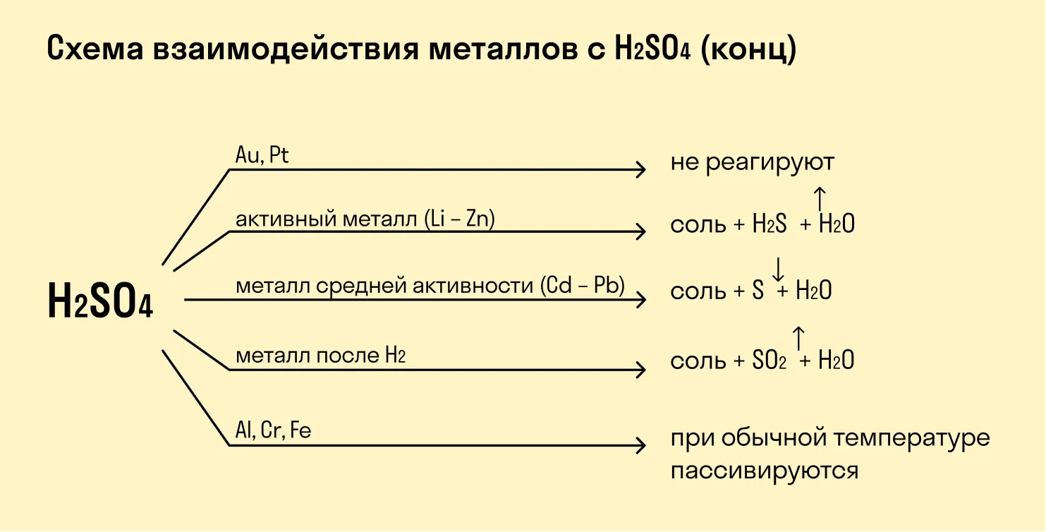 Схема взаимодействия металлов с сернистой кислотой