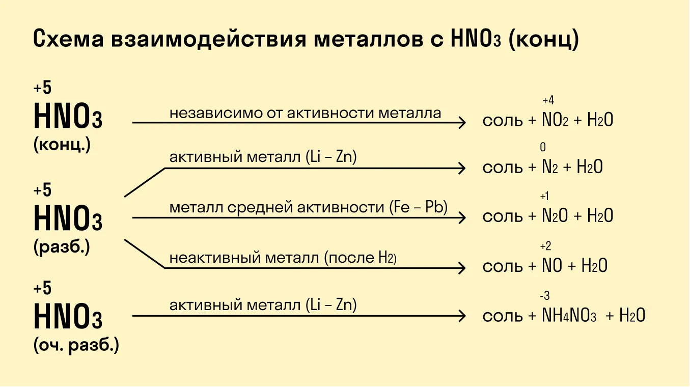 Схема взаимодействия металлов с азотной кислотой