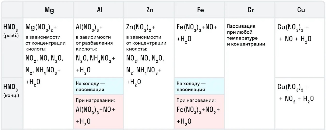 Реакции азотной кислоты с металлами
