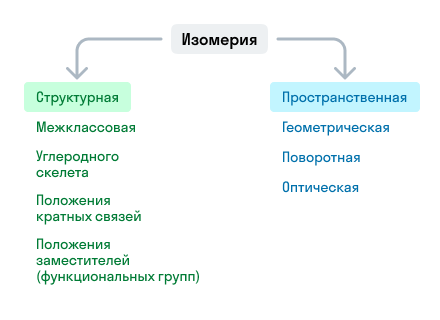 Изомерия. Типы изомерии