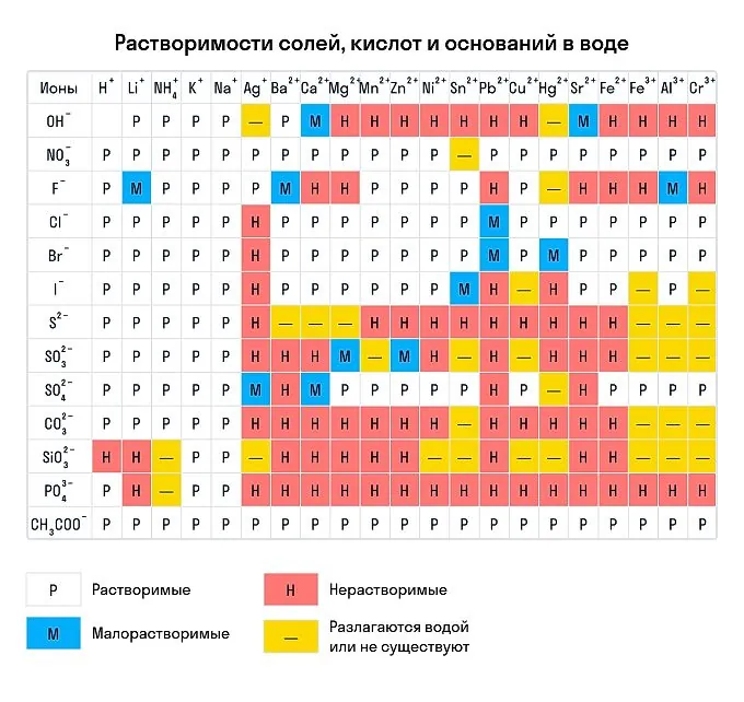 Таблица растворимости солей, кислот и оснований в воде