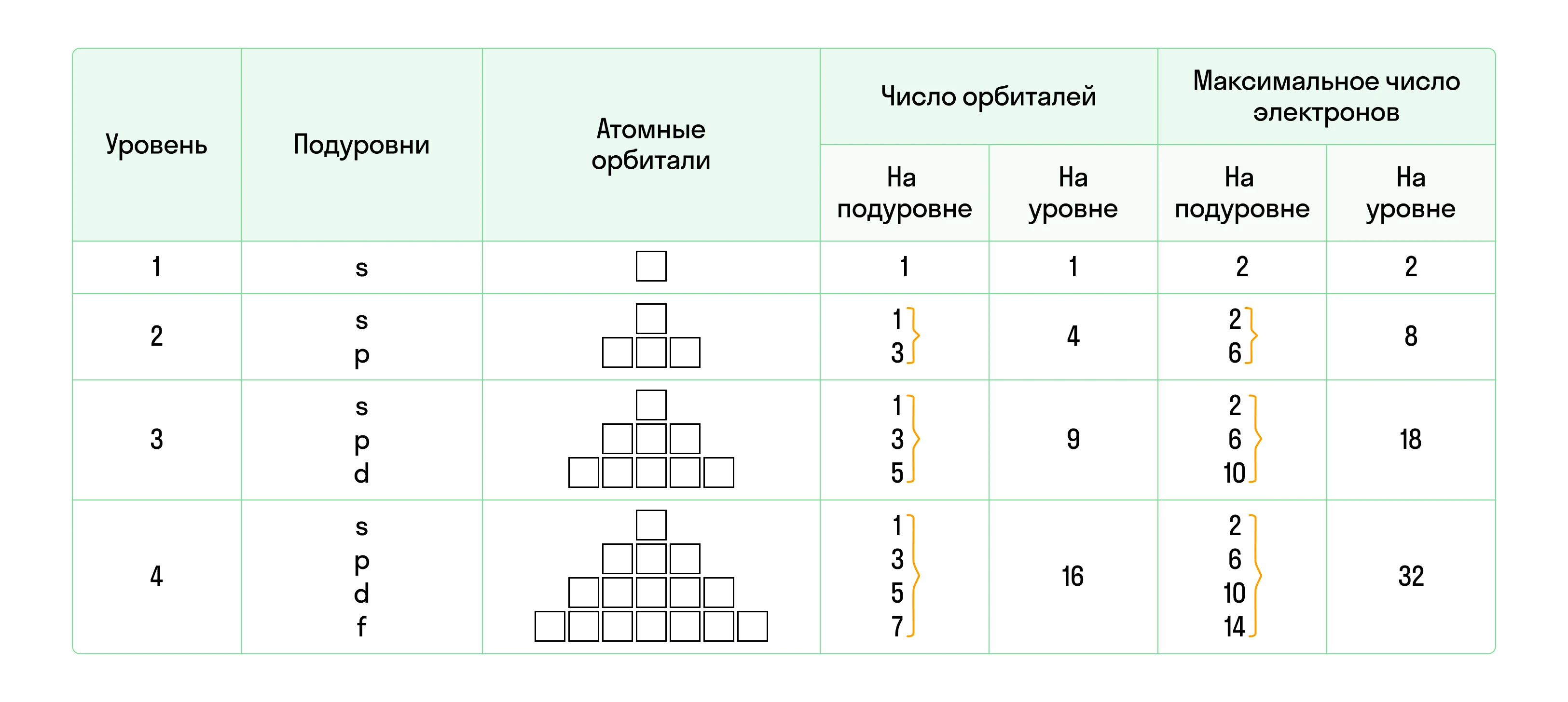 Максимальное число электронов на электронных уровнях