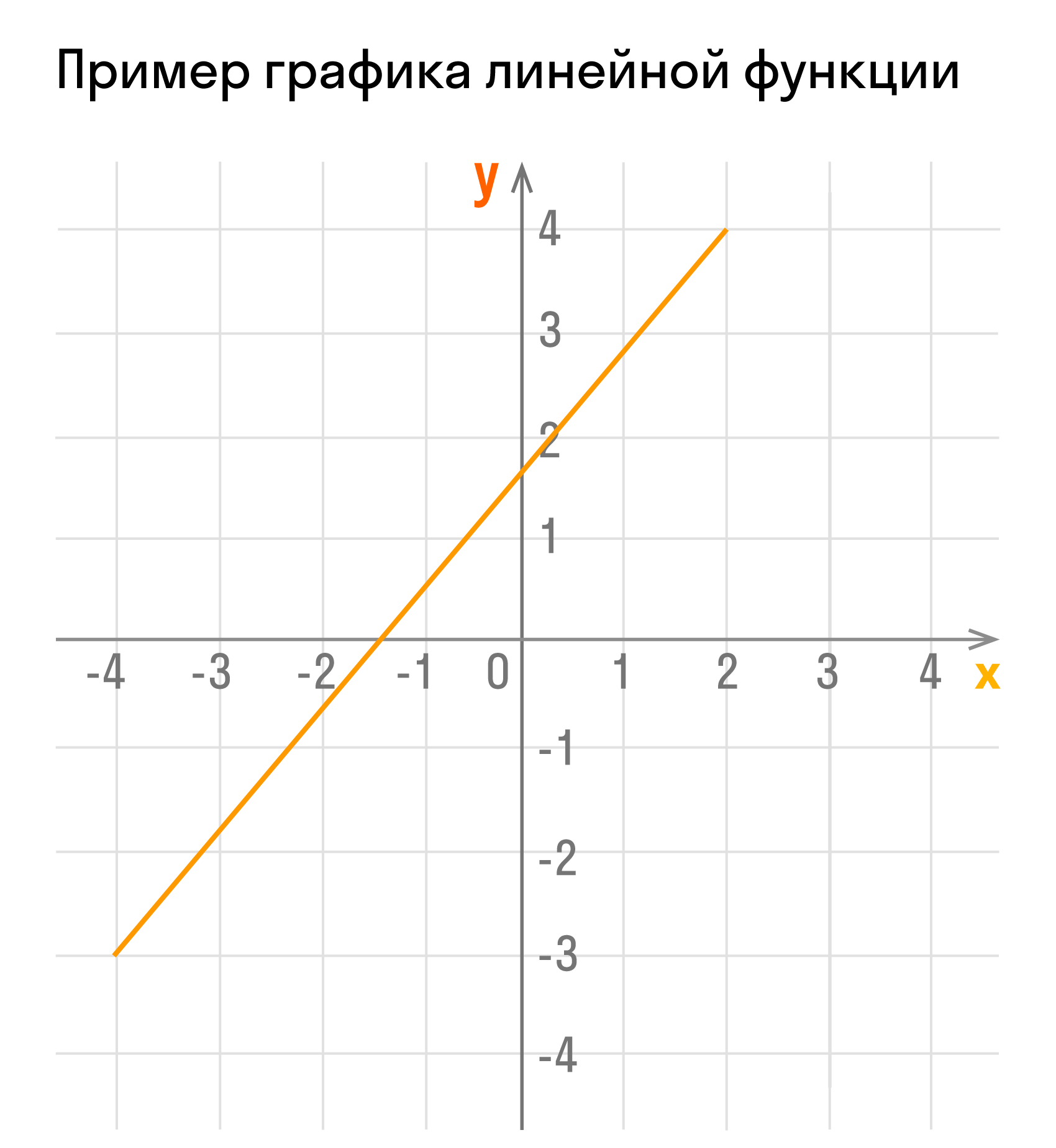 Пример графика линейной функции