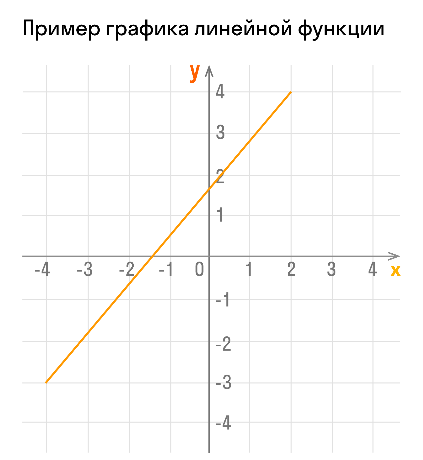 График линейной функции картинки