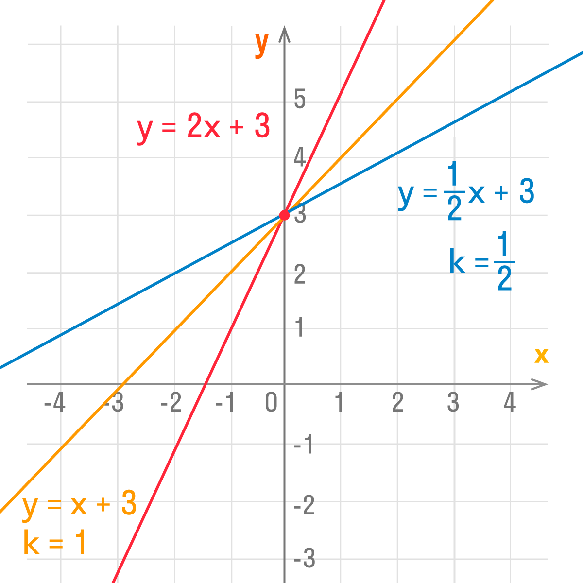Анализ графика линейной функции