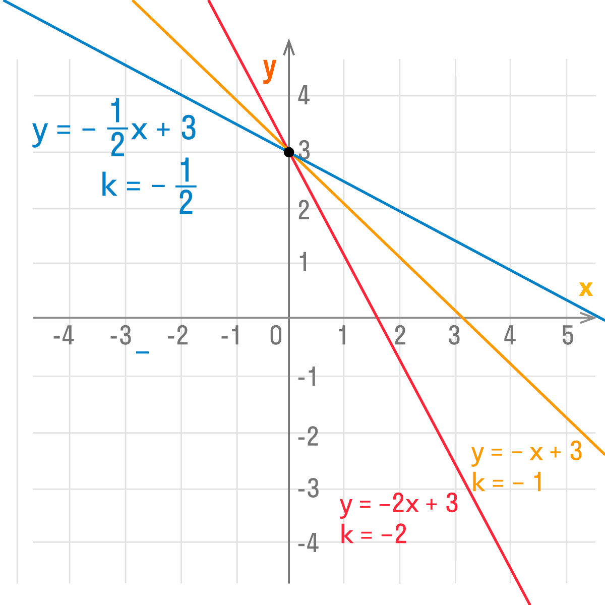 Анализ графика линейной функции №2