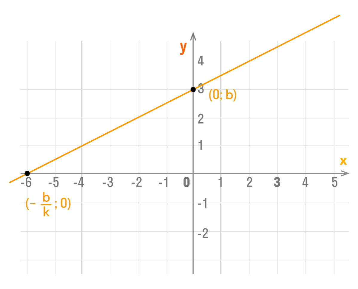 Точки пересечения графика функции с осями координат