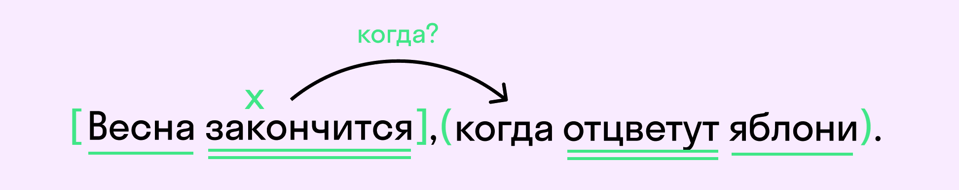 Пример сложноподчиненного предложения | skysmart.ru