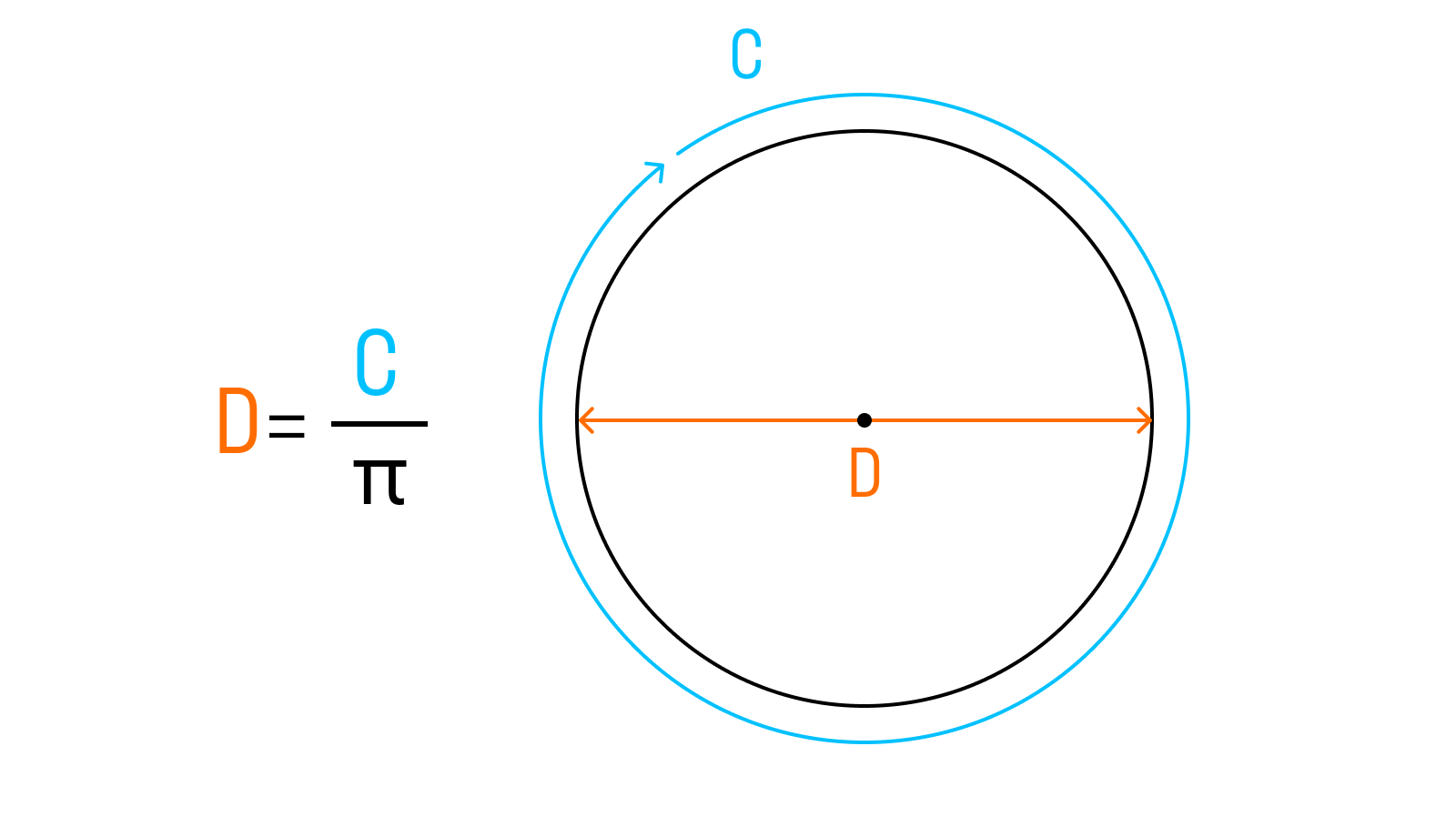 Иллюстрация нахождения диаметра окружности