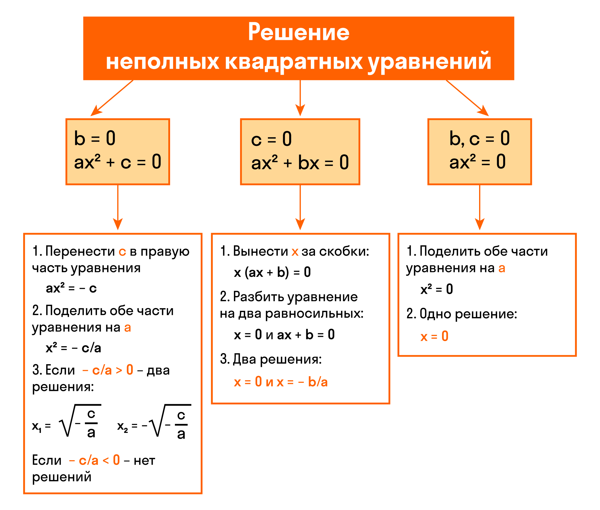 Как решать неполные квадратные уравнения