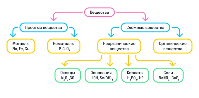 Классификация химических веществ